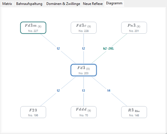 Registerkarte Diagramm