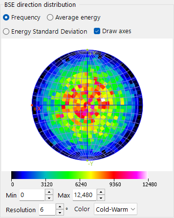 BSE direction distribution