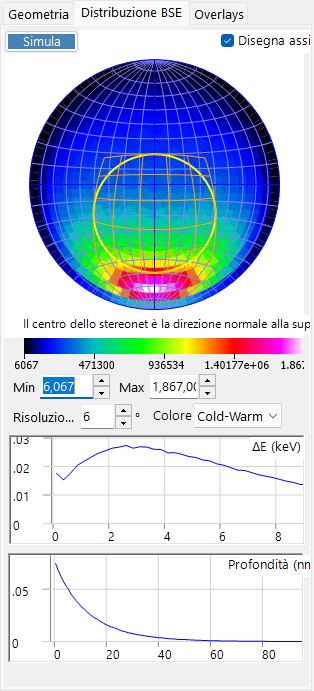 Distribuzione dei BSE