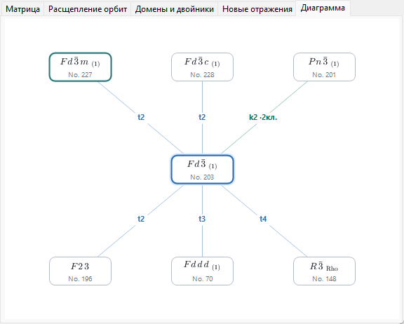 Вкладка «Диаграмма»