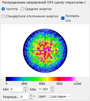 Распределение направлений ОРЭ