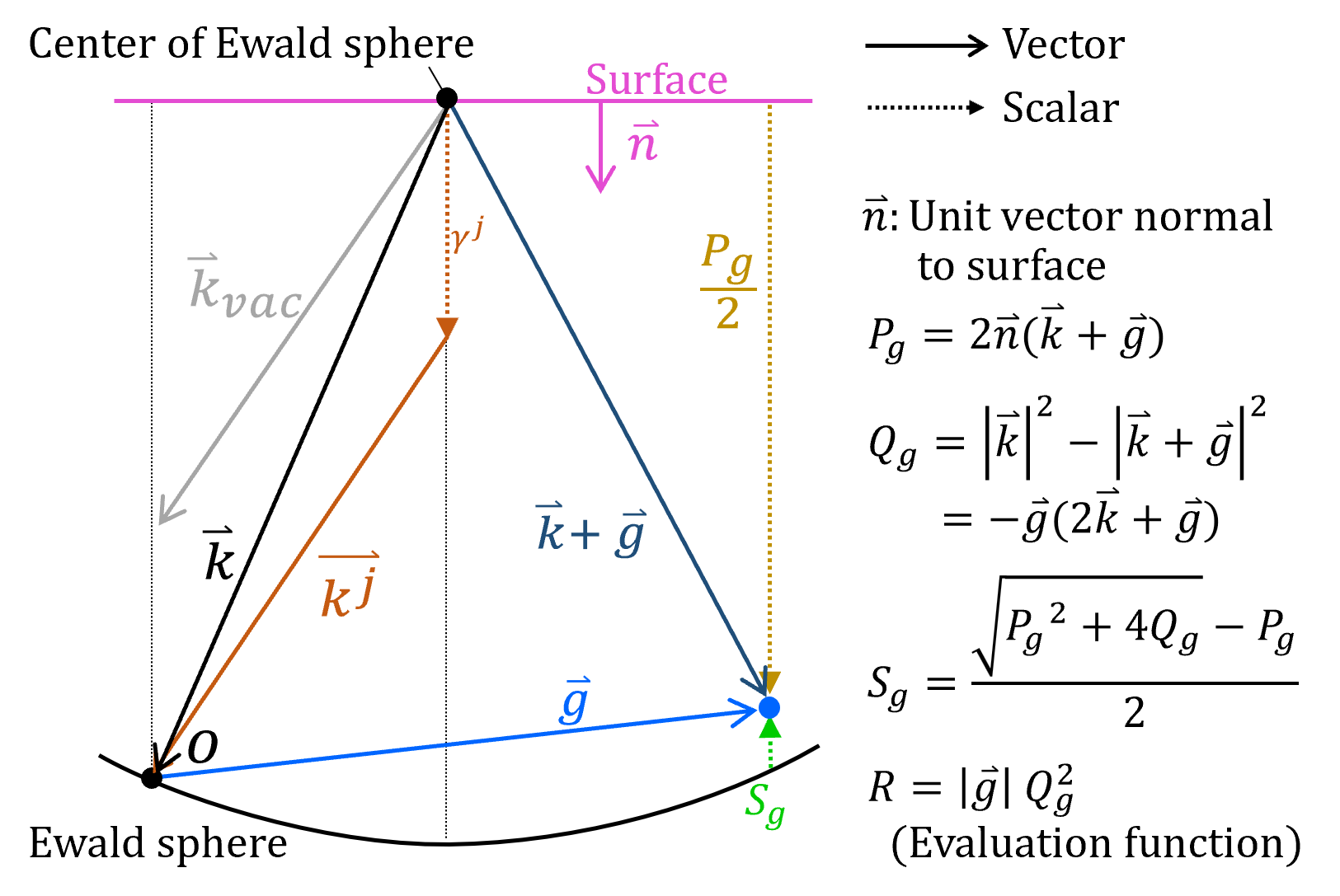 Definitions of the vectors and scalars used in the Bloch-wave calculation